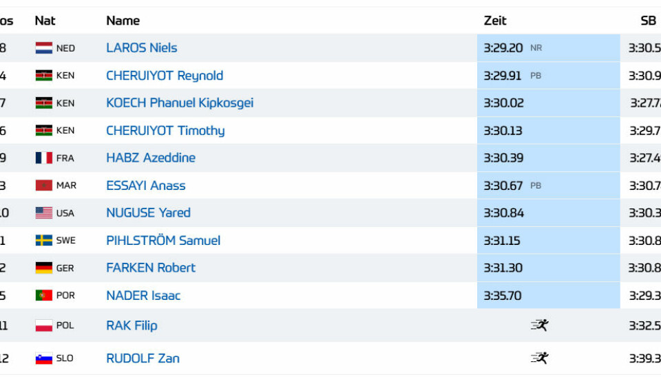 Niels Laros viste storform på 1500 m i Diamond League-finalen