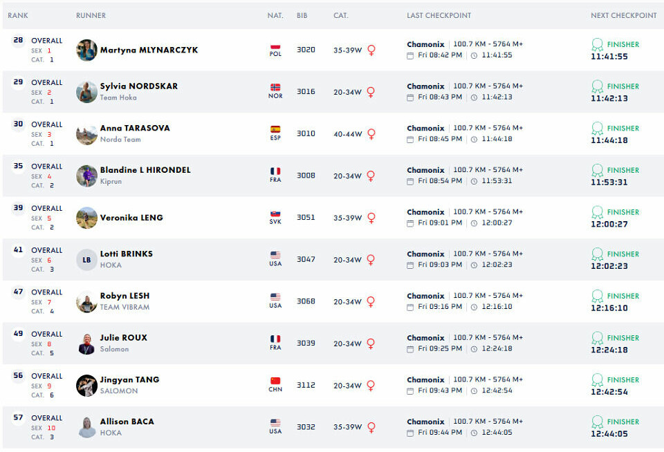 Sylvia Nordskar i intens duell om seieren i CCC i UTMB-finalen