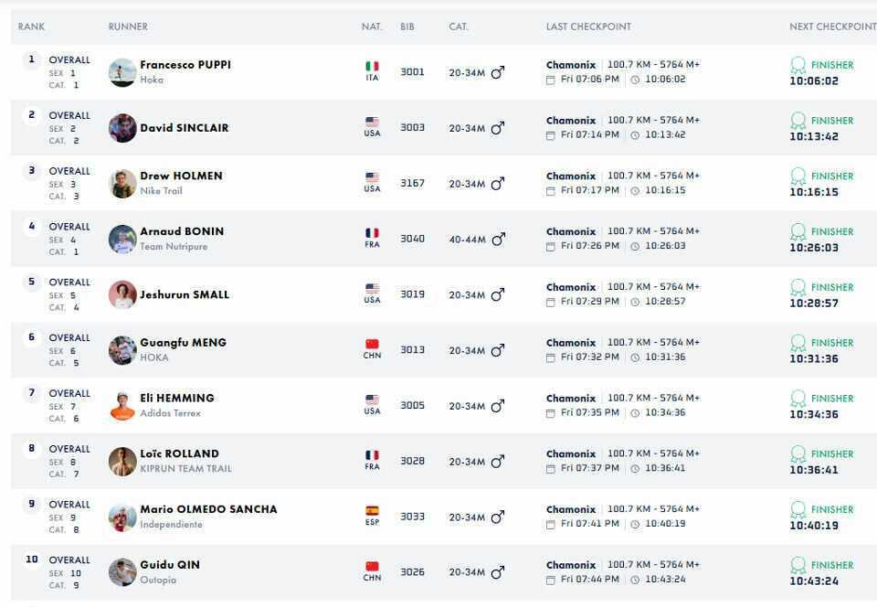 Sylvia Nordskar i intens duell om seieren i CCC i UTMB-finalen