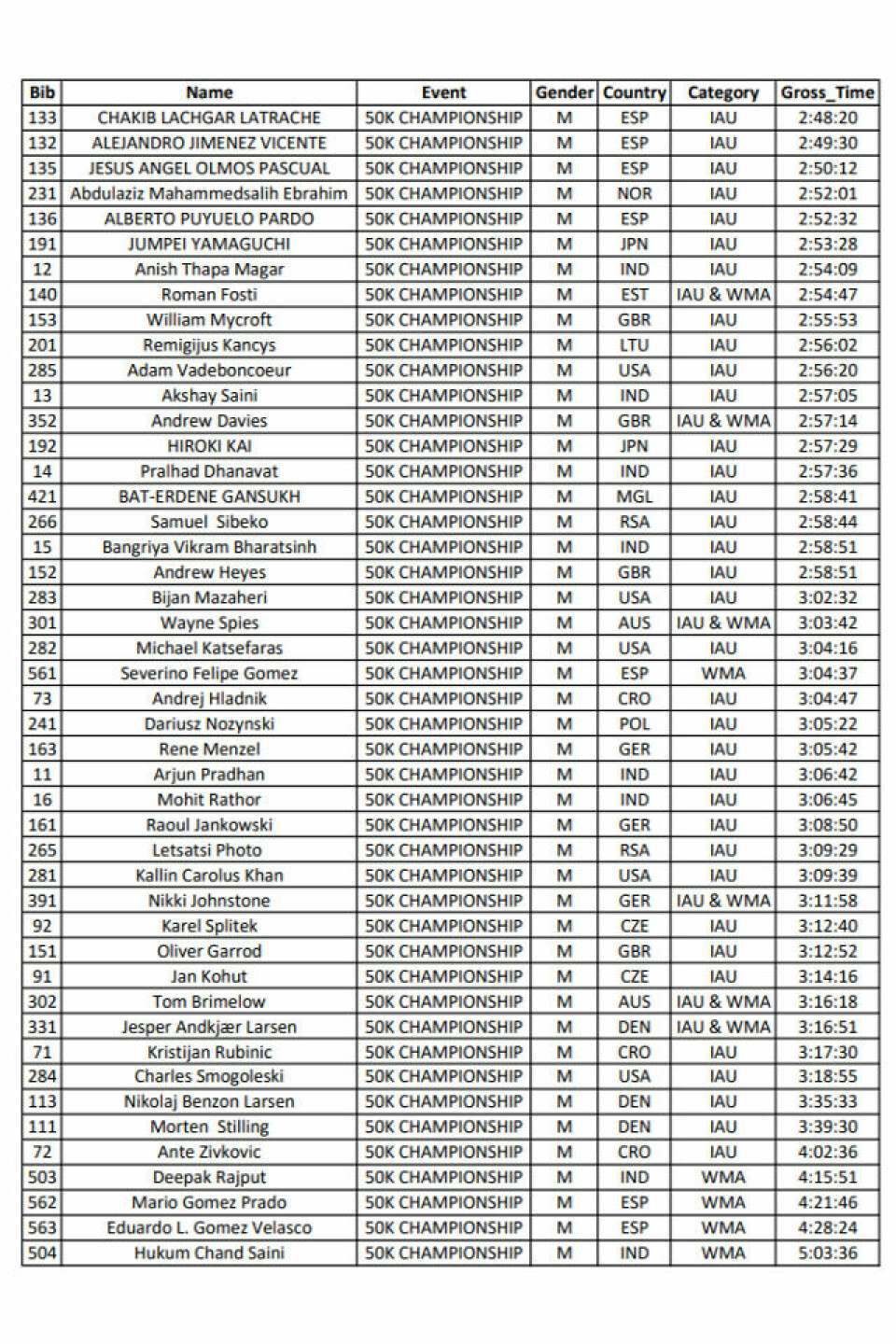 Resultater VM 50 km 2023