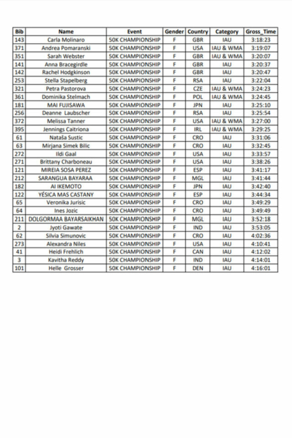 Resultater VM 50 km 2023