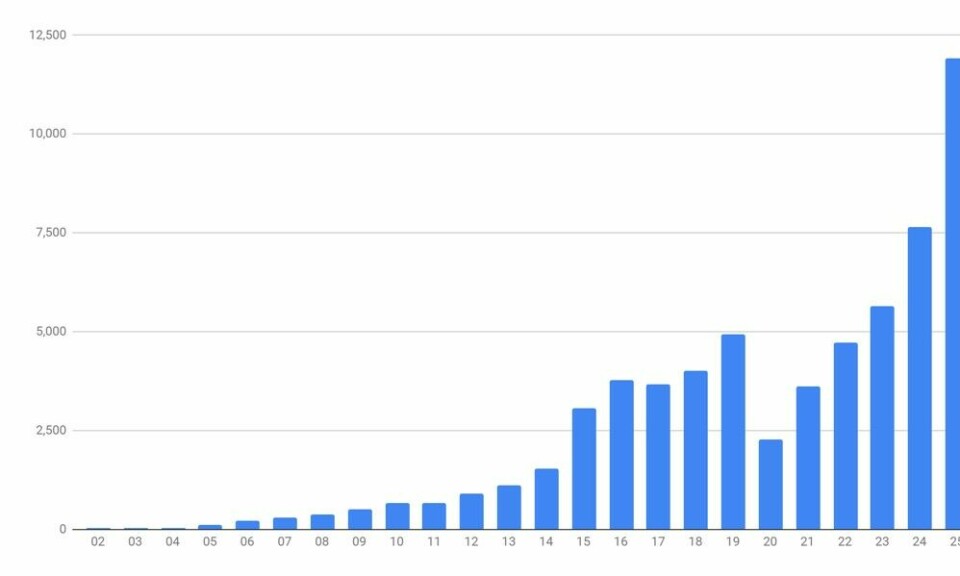 Norske ultraløp 2026: Løpsliste (foreløpig 85 løp), påmeldingsstatus og statistikk