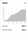 Høydeprofil Hylja Vertikal