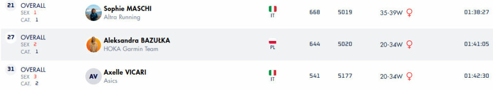 2. plass til Ida Robsahm og Kilian Jornet i Chianti Ultra Trail by UTMB