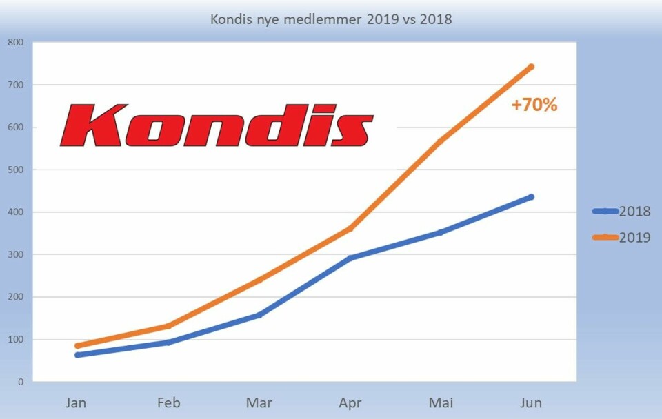 Takk, 70% flere innmeldinger 1. halvår vs 2018 Kondis_vekst_innmeldinger