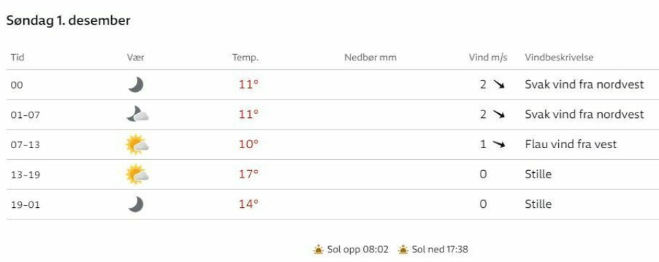 Værmeldingen for løpsdagen ser helt perfekt ut. (Fra Yr.no)