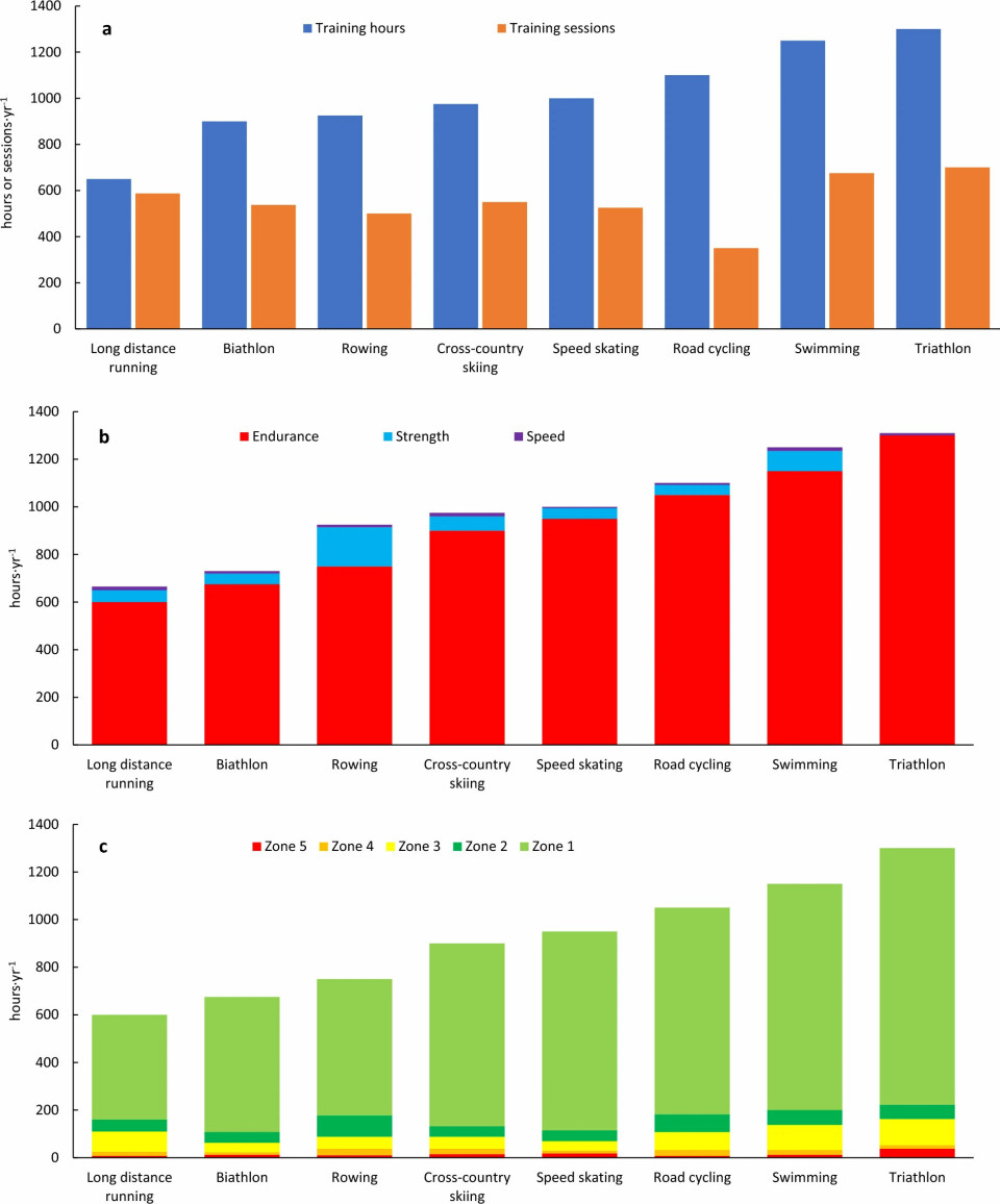 Årlig treningstid og antall økter (a), tidsfordeling på ulike treningsformer (b)og ulike intensitetssoner (c).