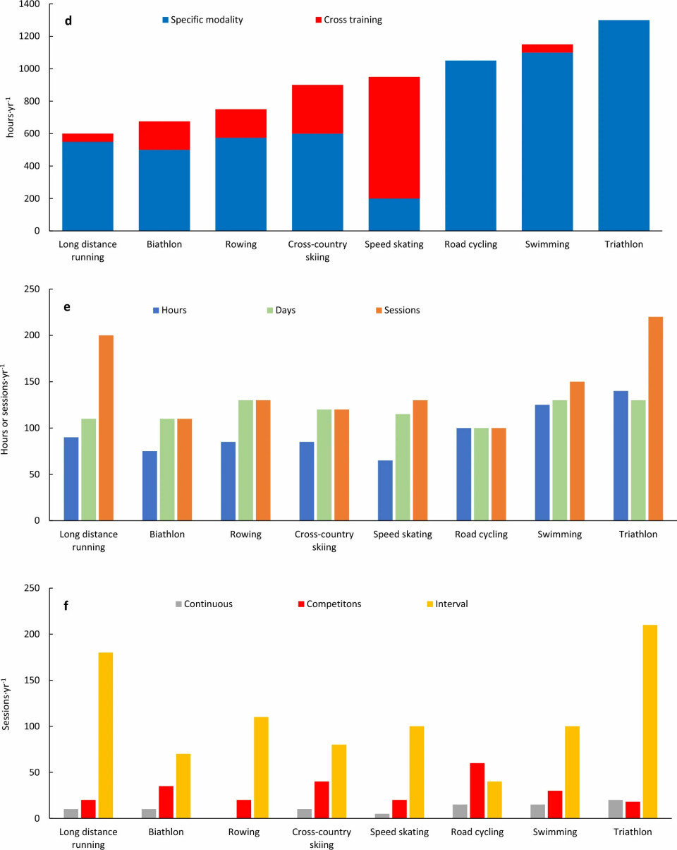 Årlig treningstid på spesifikk aktivitet og alternativ trening (d), samt mengden og typen intensive økter (e, f) beskrevet av trenere i verdensklasse på tvers av olympiske utholdenhetsidretter.