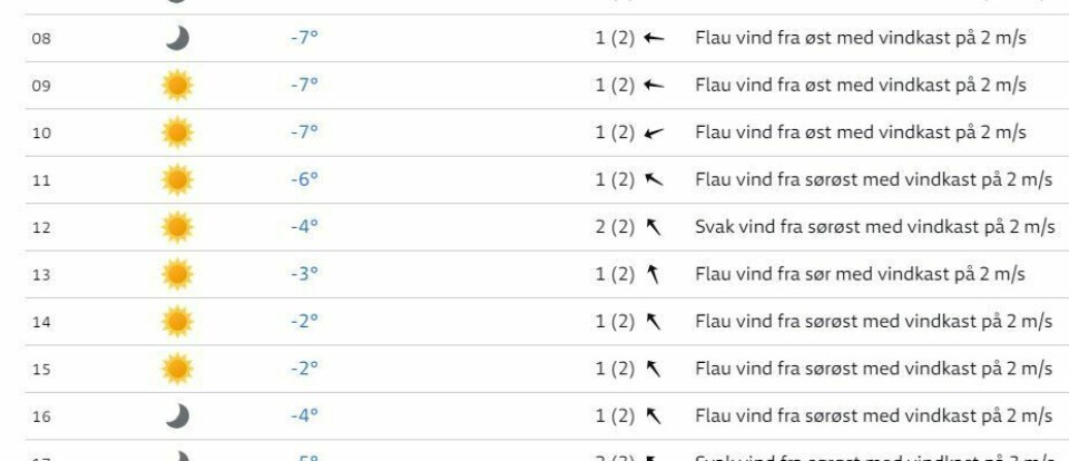 Værmeldingen for Solastrand lørdag 11. januar lover sol og lite vind, men kaldt. (Kilde: YR.NO)