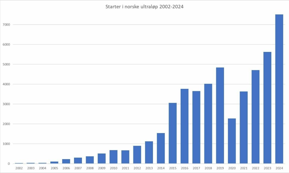 Norske ultraløp 2025: Løpsliste (113 løp), påmeldingsstatus og statistikk Deltagerutvikling_norske-ultraløp_2002-2024.jpg