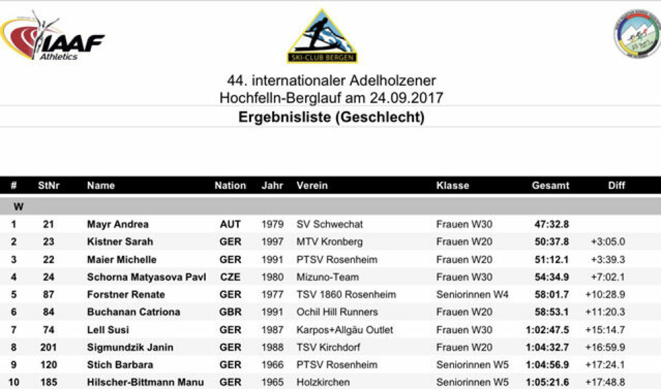 Rapport frå WMRA World Cup i Mountain Running i Tyskland 640_Topp10Damer.jpg
