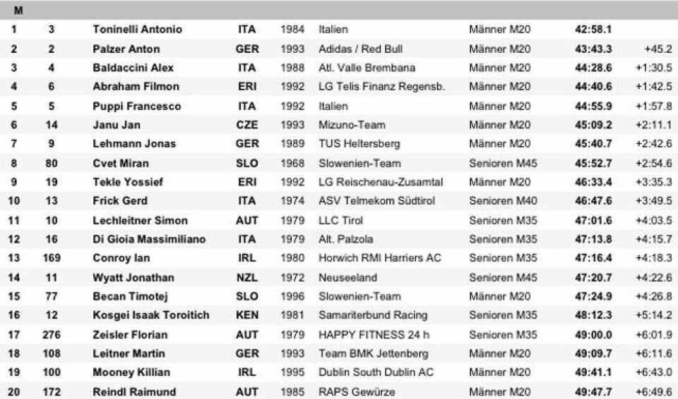 Rapport frå WMRA World Cup i Mountain Running i Tyskland 640_Topp20Menn.jpg
