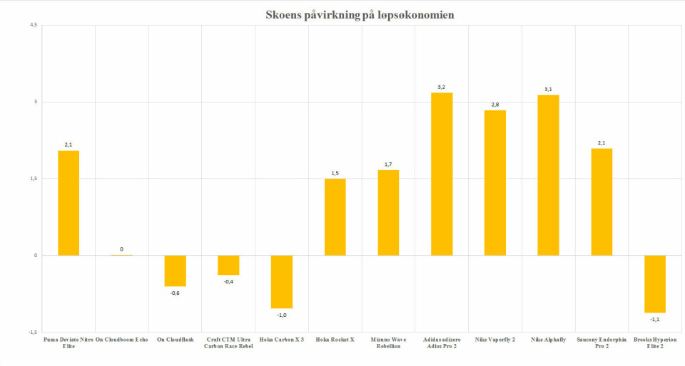 Hvilke supersko gir best løpsøkonomi? testresultat.jpg