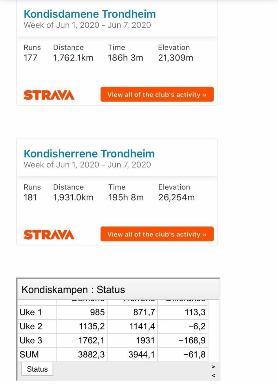 Knepen seier til herrene i Kondiskampen i Trøndelag Kondiskampen i Trondheim