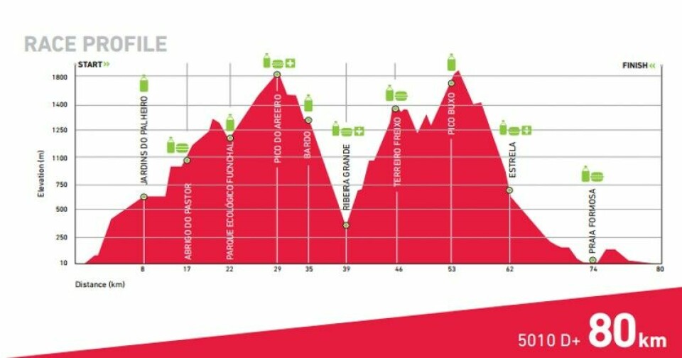 Fjerdeplass til Jarle Risa i Ecotrail Madeira, Schjølberg nummer 5 Ecotrail_madeira_80km_Race_profile.jpg