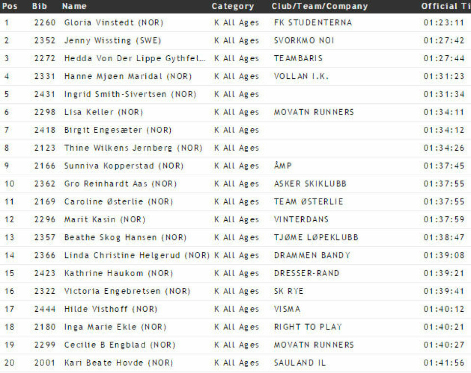 Emmanuel Gault og Mari Mauland vant EcotrailOslo 18 km 20 beste kvinner.png