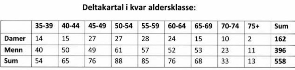 Gull, sølv og bronse til Noreg i VM motbakkeløp for veteraner 640_Deltakartal i kvar aldersklasse.jpg