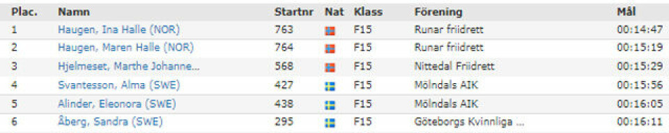 Trippel norsk i 15-årsklassen i CityVarvet i Göteborg Jenter15.jpg