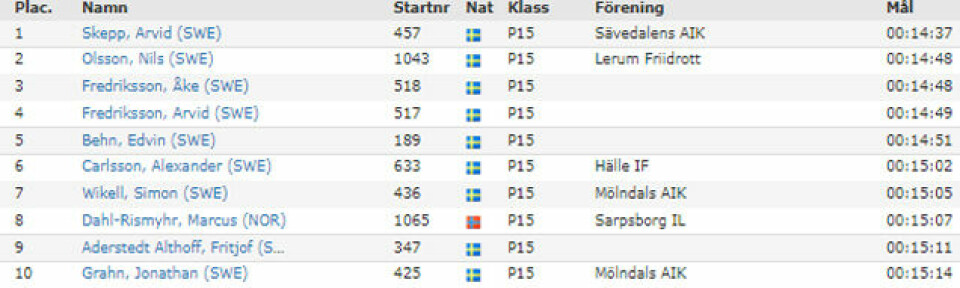Trippel norsk i 15-årsklassen i CityVarvet i Göteborg Gutter15.jpg