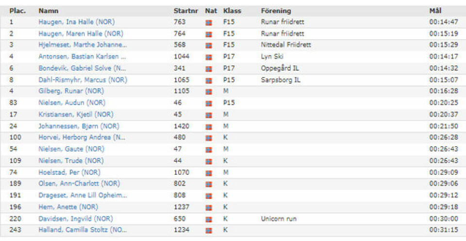 Trippel norsk i 15-årsklassen i CityVarvet i Göteborg Alle_norske.jpg