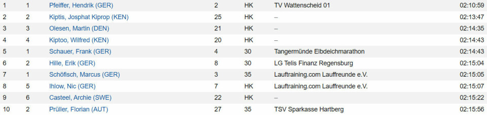 5. og 8. plass til Runa Falch og Pernille Epland i Hannover Marathon Hannover-res-menn.jpg