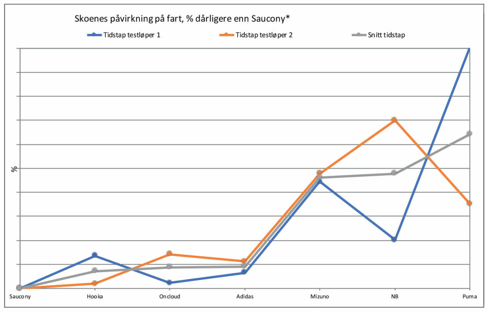 Hvilke supersko gir best løpsøkonomi? figur1.jpg