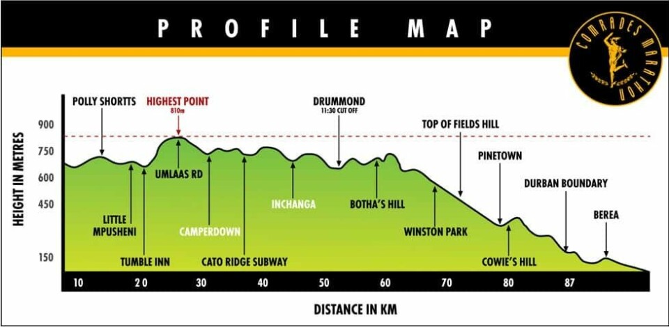Løyperekord for både menn og kvinner i Comrades Marathon Comrades-Marathon-Route-Profile-The-Down-Run.jpg