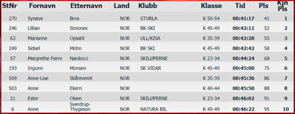 Dobbeltseier til Brox i SkiLøpet