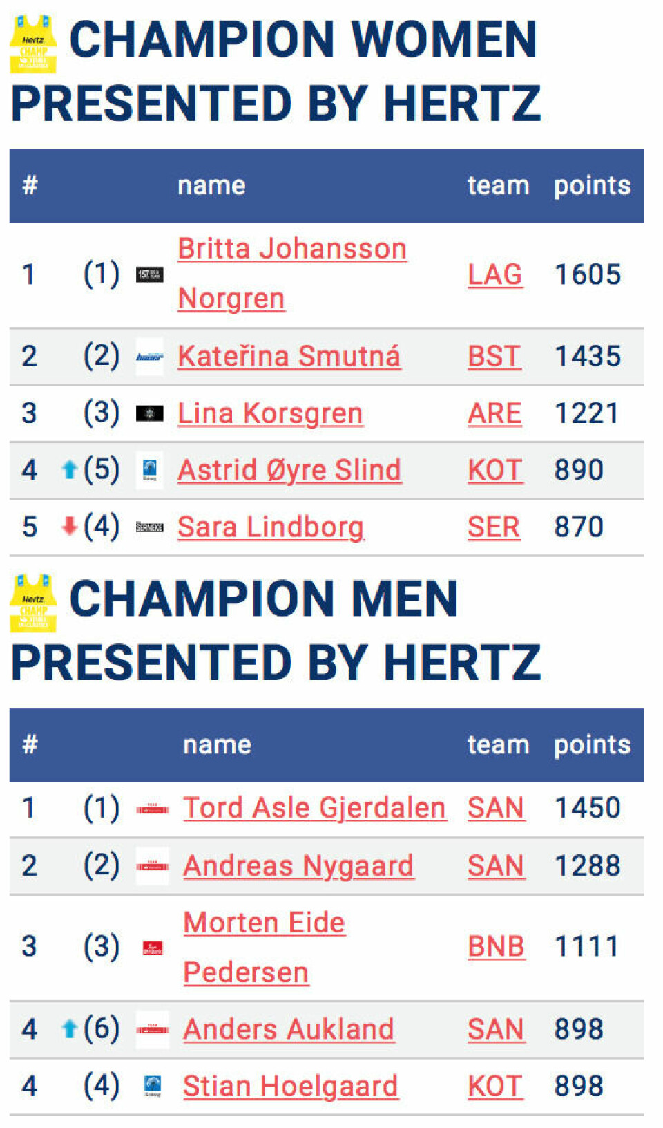 Ishida-spurt og Gjerdalen-sig avgjorde Reistadløpet Champion.jpg