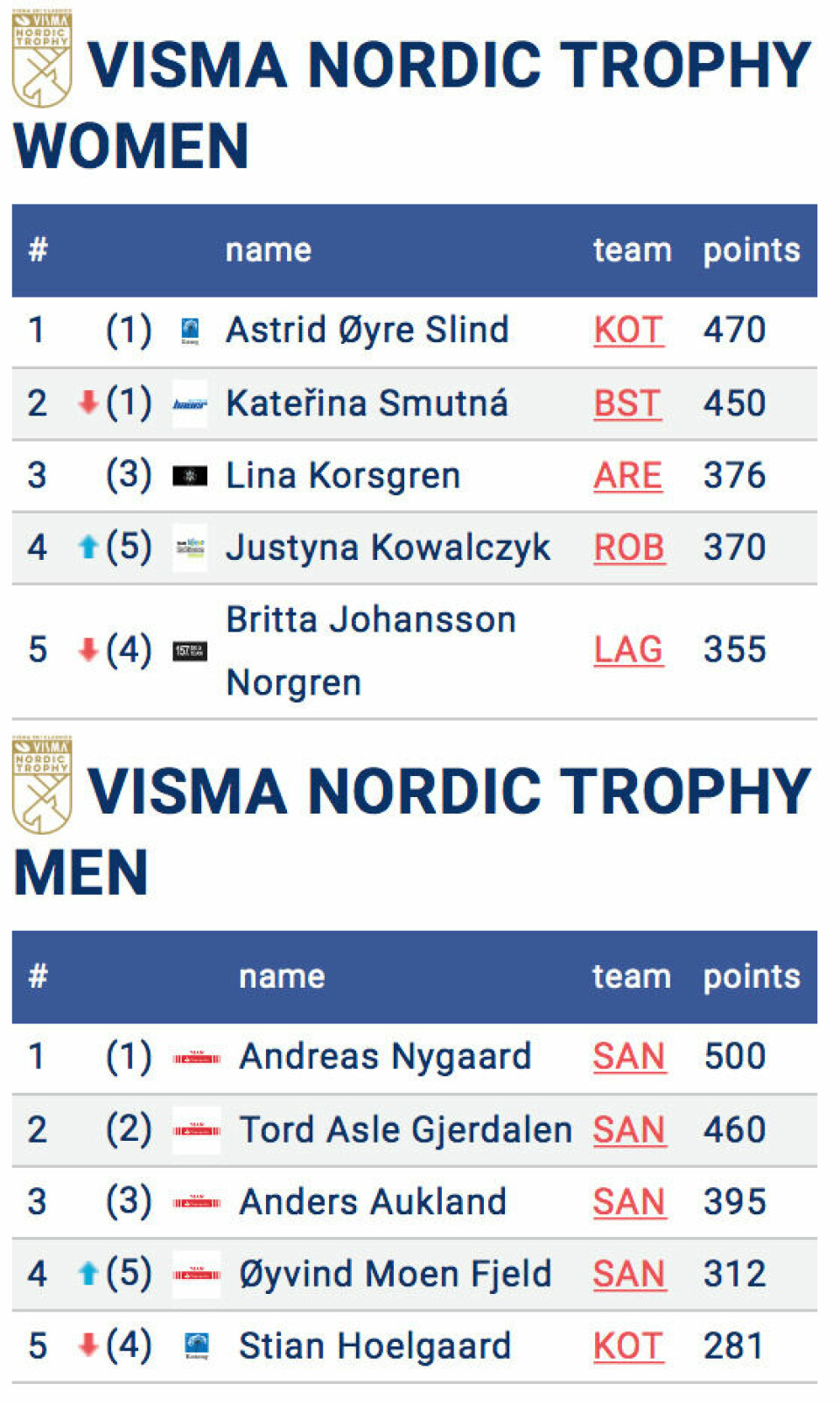 Ishida-spurt og Gjerdalen-sig avgjorde Reistadløpet Nordic.jpg