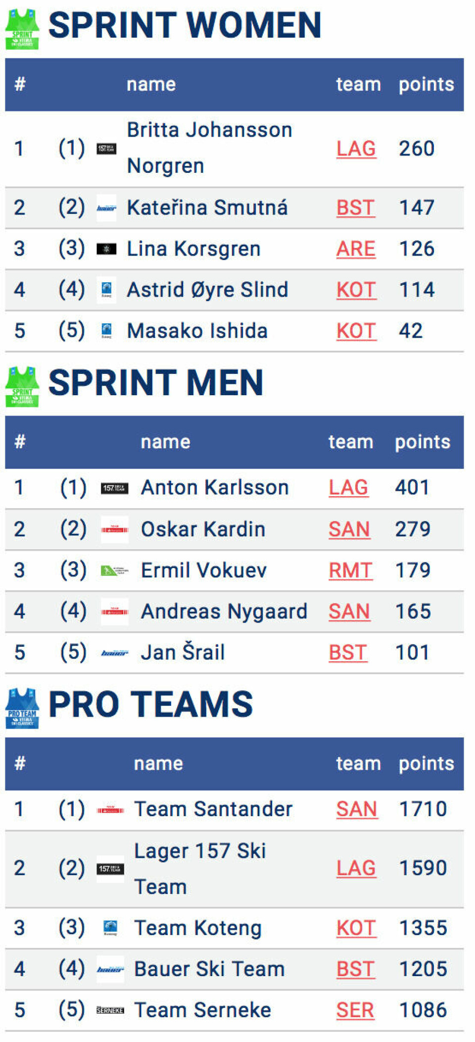 Ishida-spurt og Gjerdalen-sig avgjorde Reistadløpet Sprint.jpg