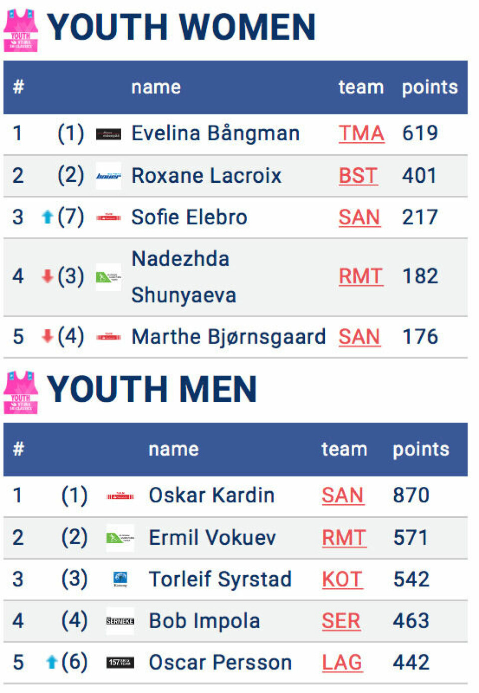 Ishida-spurt og Gjerdalen-sig avgjorde Reistadløpet Youth.jpg