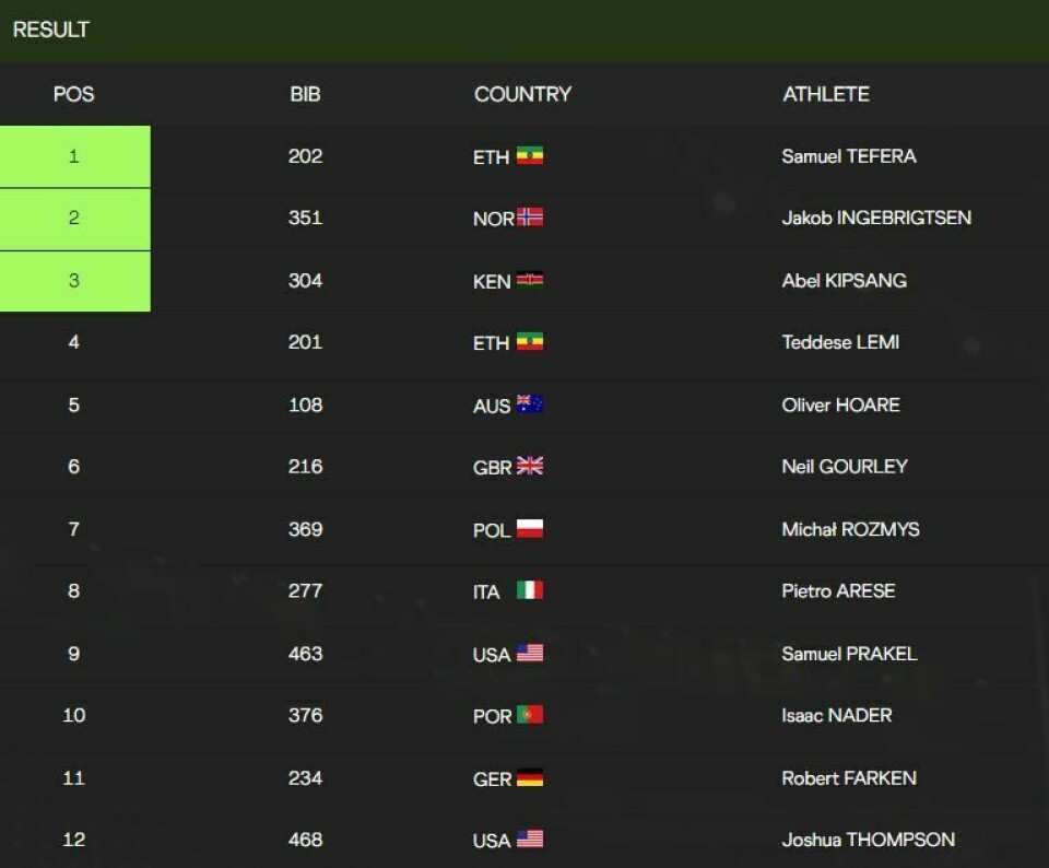 VM-tittelen glapp for Jakob Ingebrigtsen – tok andreplass Resultater_Menn_1500_VM_Inne_2022.JPG