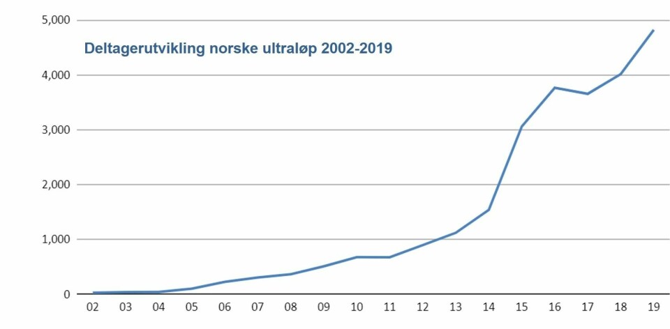 Norske ultraløp 2019: 4830 starter, se alle reportasjene Deltagerutvikling 2002-2019.jpg
