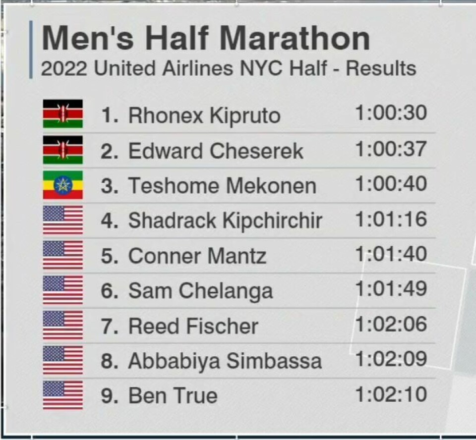 Karoline Bjerkeli Grøvdal løp en sterk halvmaraton i New York Resultater_Menn.JPG