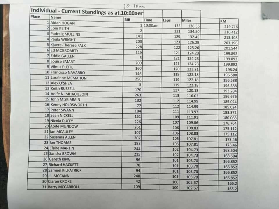 Therese Falk på 2. plass i Energia24 i Belfast med 216 km