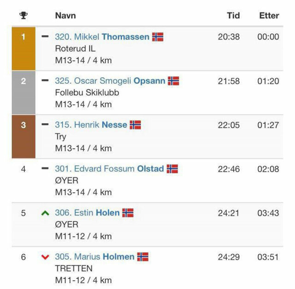Hanne Mjøen Maridal og Johan Bugge vant Hafjell Opp 640_Topp6_gutter4km.jpg