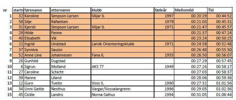 Hovind-Angermund og Simpson-Larsen vant Klondyke Opp Resultater_kvinner.jpg