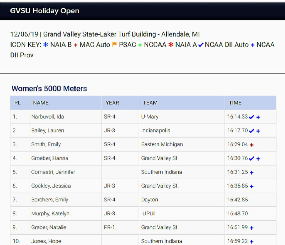 Ida Meli Narbuvoll med knallstart på innendørs-sesongen i USA 10 beste 5000m KS.png