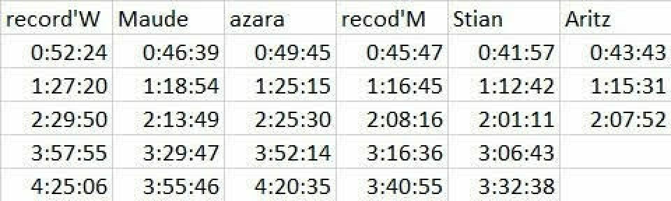 Solid løyperekord til Stian Angermund i Maraton del Meridiano resultater.jpg