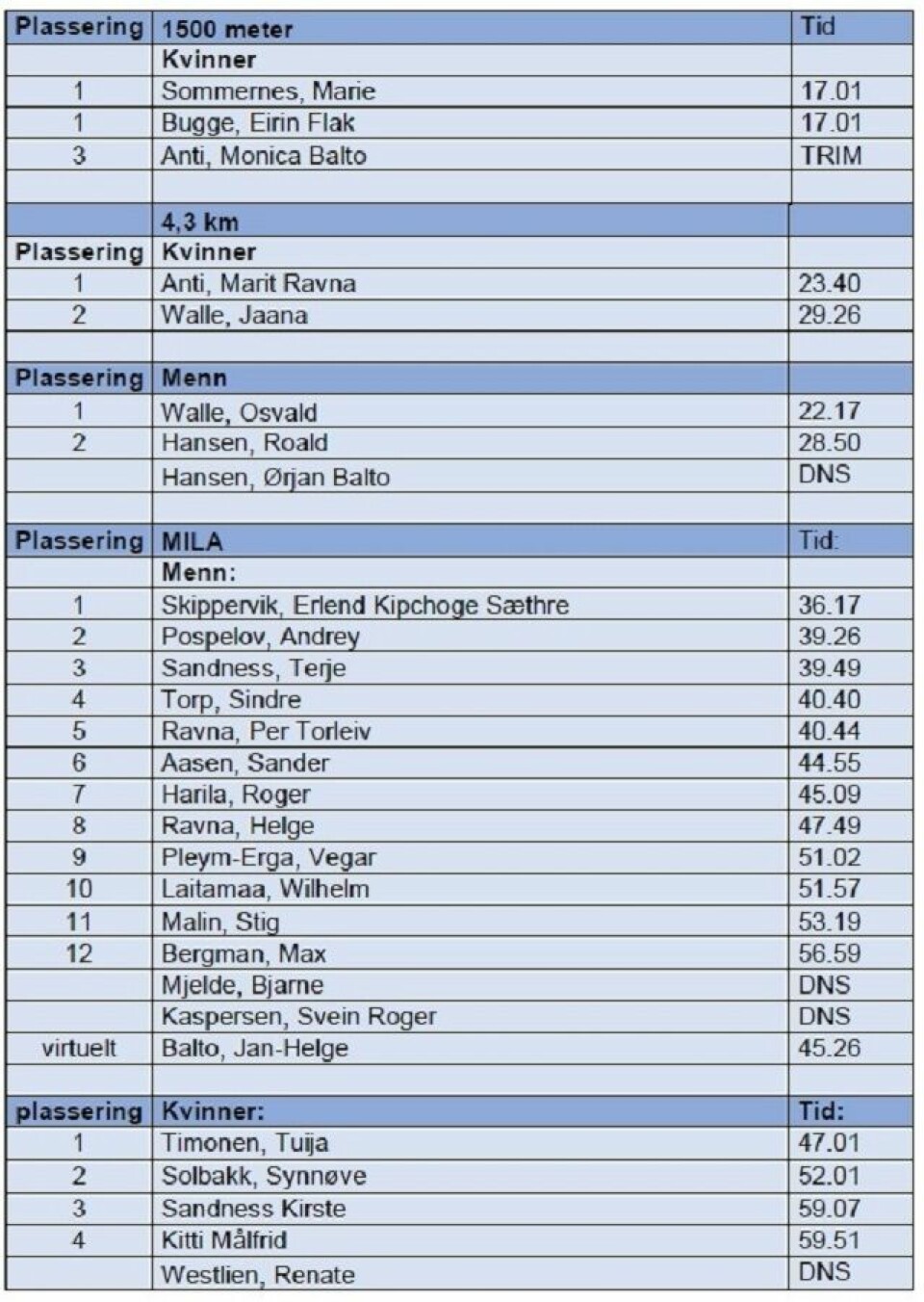 Barfrostløpet arrangert under vanskelige forhold Resultatliste.jpg