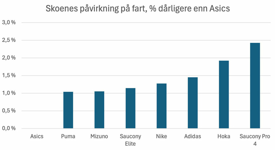 Kondis tester årets raskeste supersko Fart_darligere-enn-asics.jpg