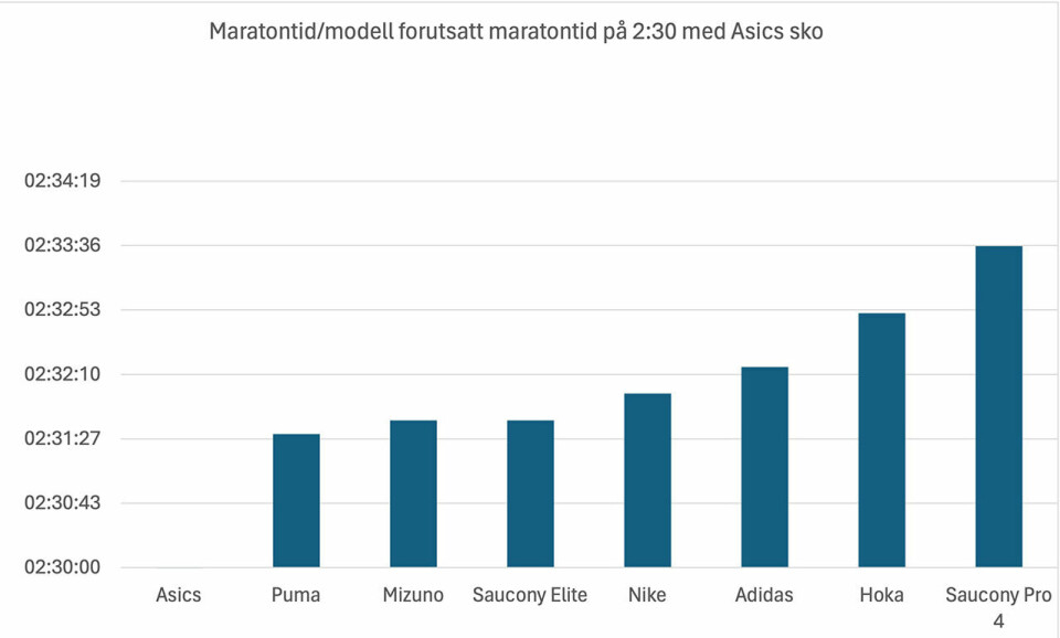 Kondis tester årets raskeste supersko Maratontid.jpg