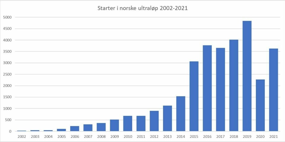 Norske ultraløp 2022: 4709 starter i 75 løp Deltagerutvikling_norske-ultraløp_2002-2021.jpg