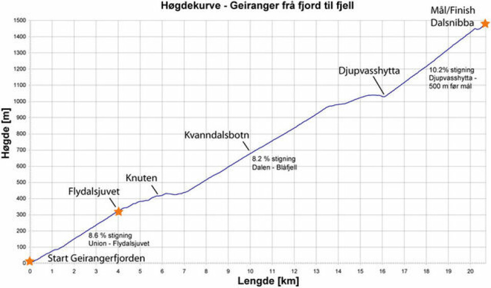 Geiranger fra fjord til fjell lørdag 10. juni hogdekurve_nibba.jpg