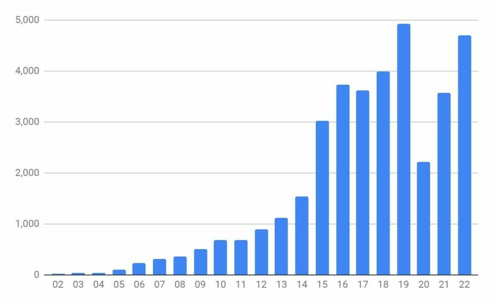Norske ultraløp 2023: 5565 starter i 83 norske ultraløp, ny rekord DELTAKERUTVIKLING NORSKE ULTGRALØP 2002-2022.jpg