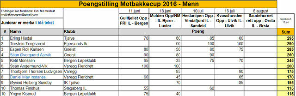 Meget spennende i Motbakkecupen foran siste løp Stillingen_etter_4_lop_menn_640.jpg