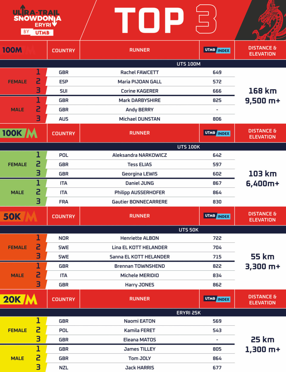 Norske seier – til Henriette Albon – i Ultratrail Snowdonia Resultat-topp-3.png