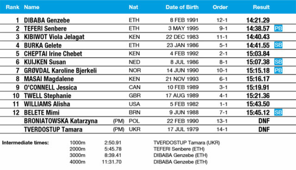 Karoline Bjerkeli Grøvdal persa og tok VM-kravet med 15.15,18 Res_5000_kvinner.jpg
