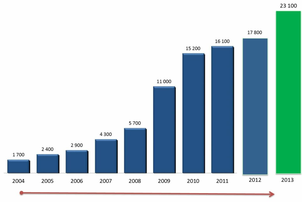 Fra 1 700 til 23 100 deltagere på 10 år Utvikling_deltagere.jpg